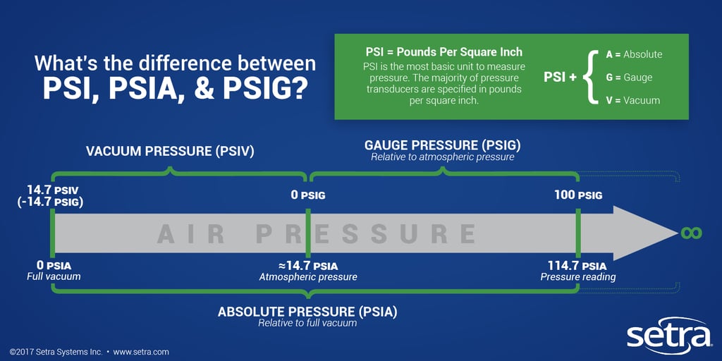 What s The Difference Between PSI PSIA PSIG 